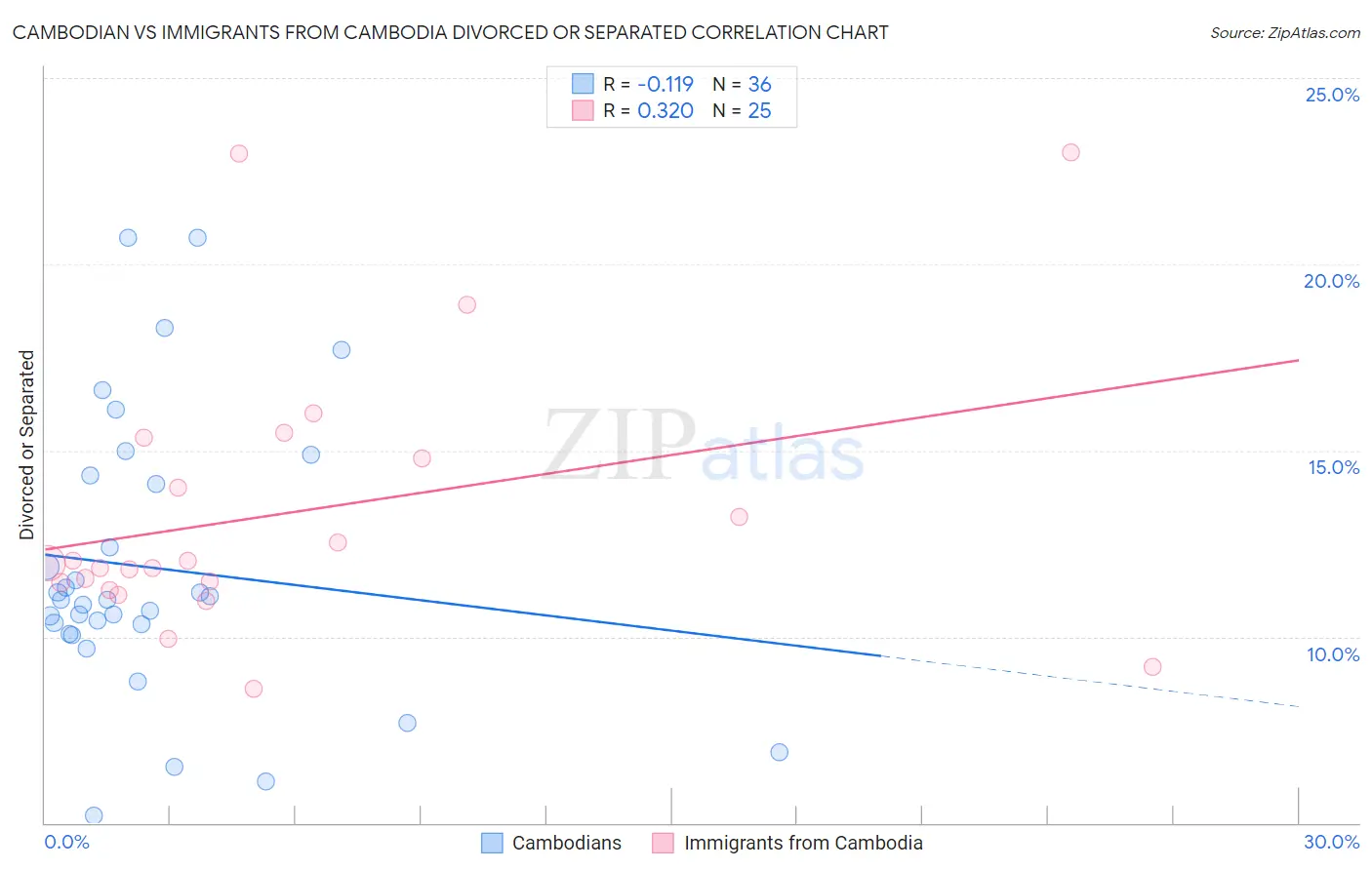 Cambodian vs Immigrants from Cambodia Divorced or Separated