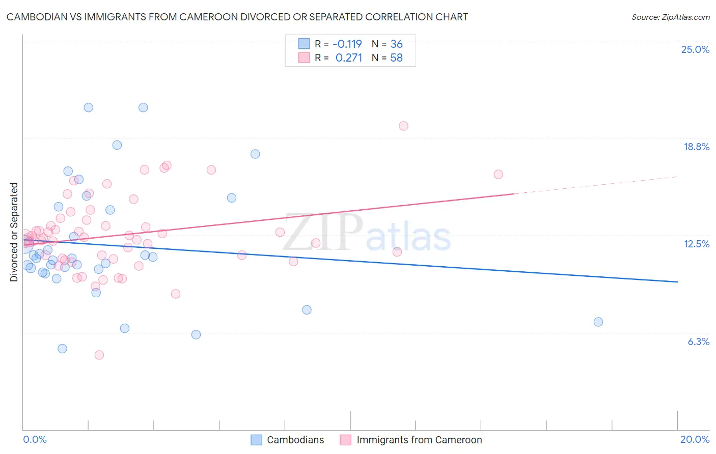 Cambodian vs Immigrants from Cameroon Divorced or Separated