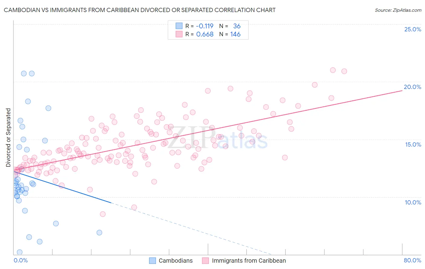 Cambodian vs Immigrants from Caribbean Divorced or Separated