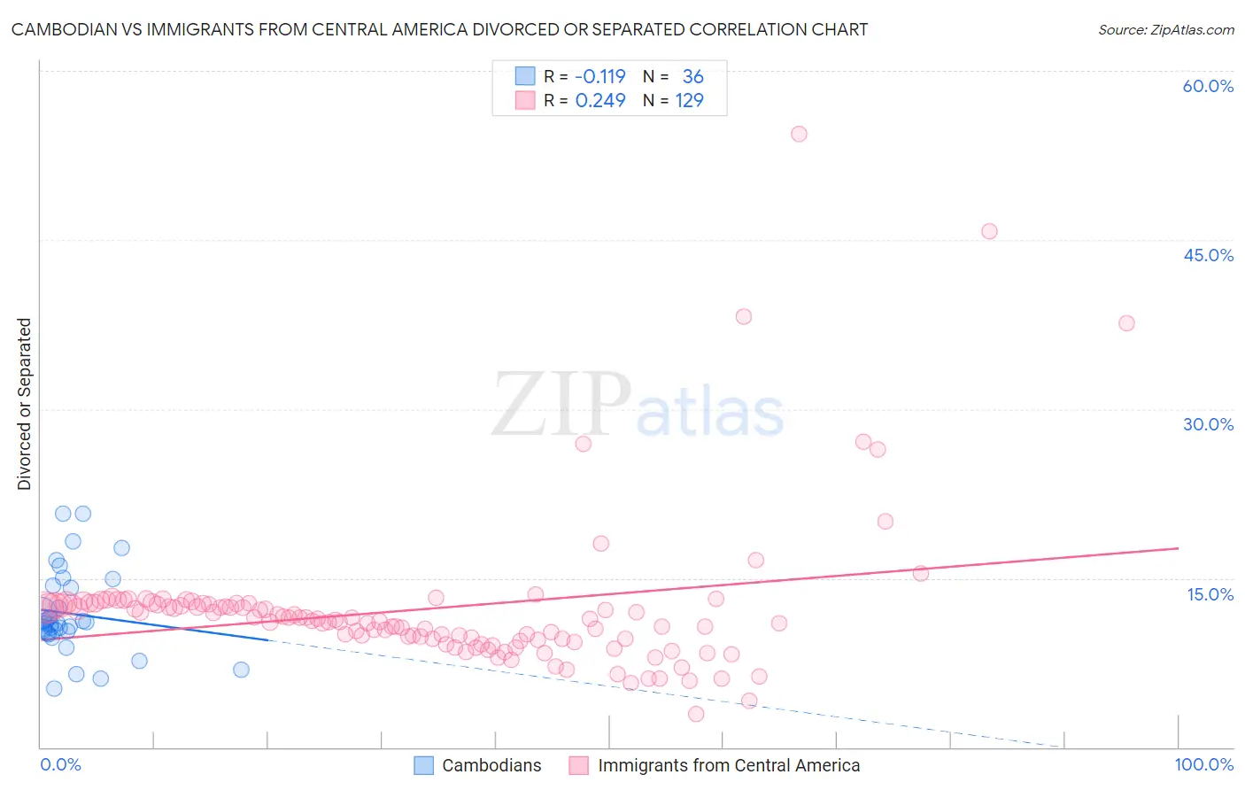 Cambodian vs Immigrants from Central America Divorced or Separated
