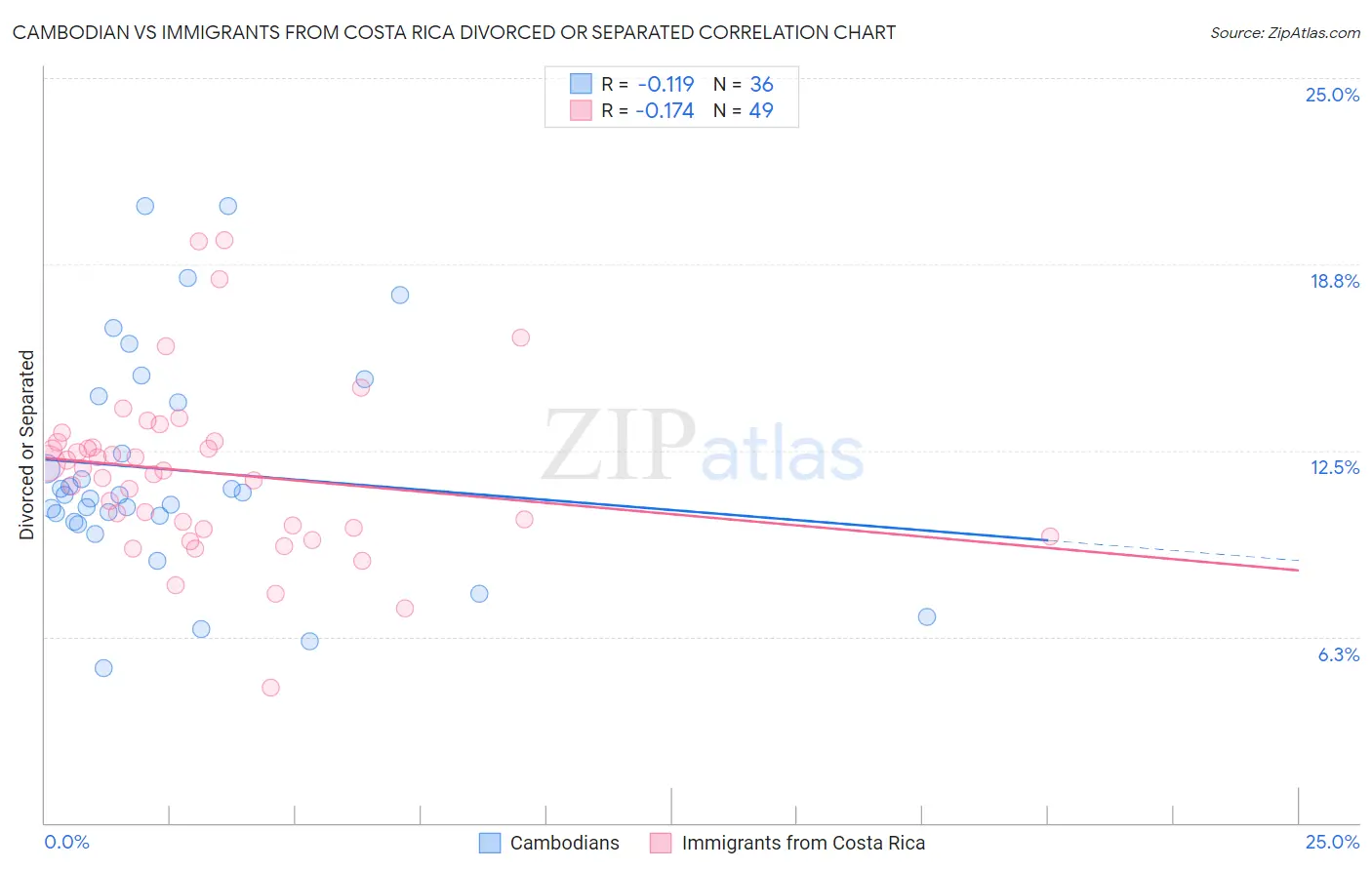 Cambodian vs Immigrants from Costa Rica Divorced or Separated