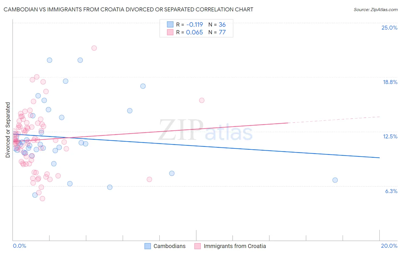 Cambodian vs Immigrants from Croatia Divorced or Separated