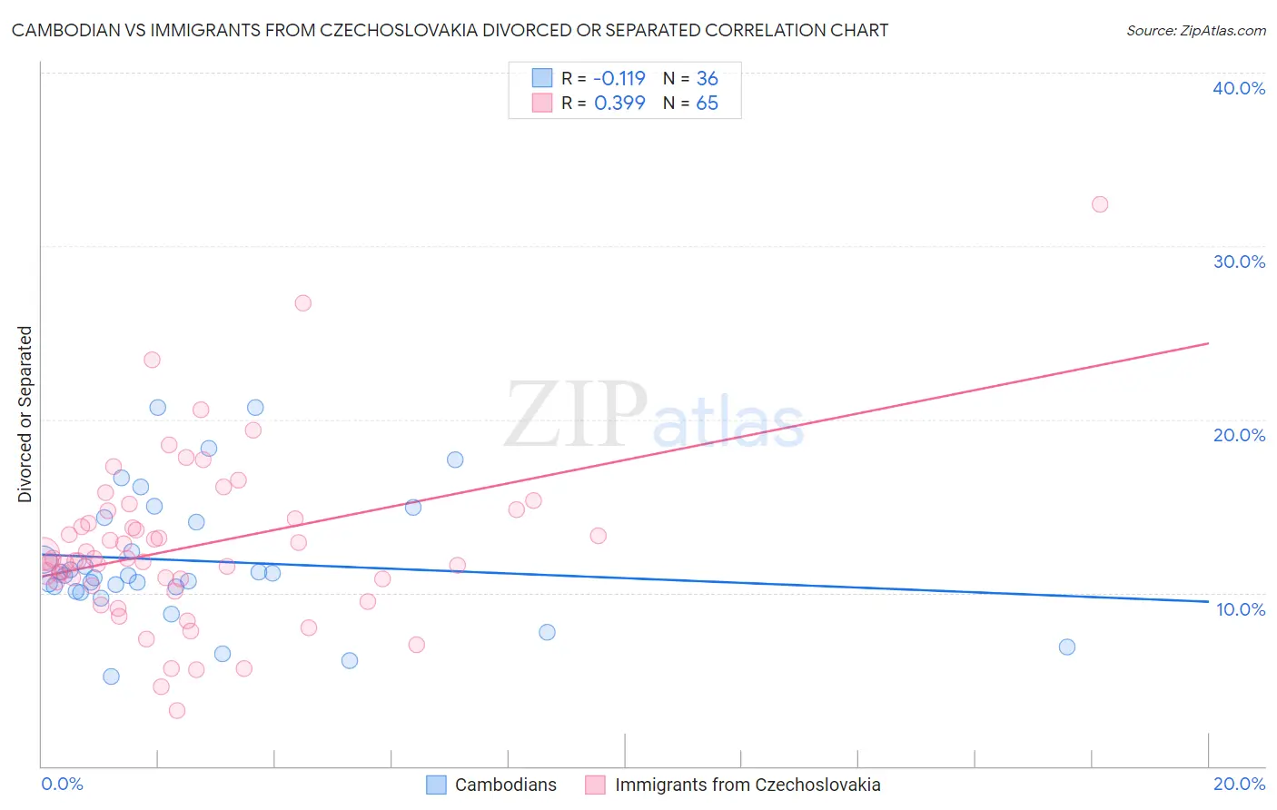 Cambodian vs Immigrants from Czechoslovakia Divorced or Separated