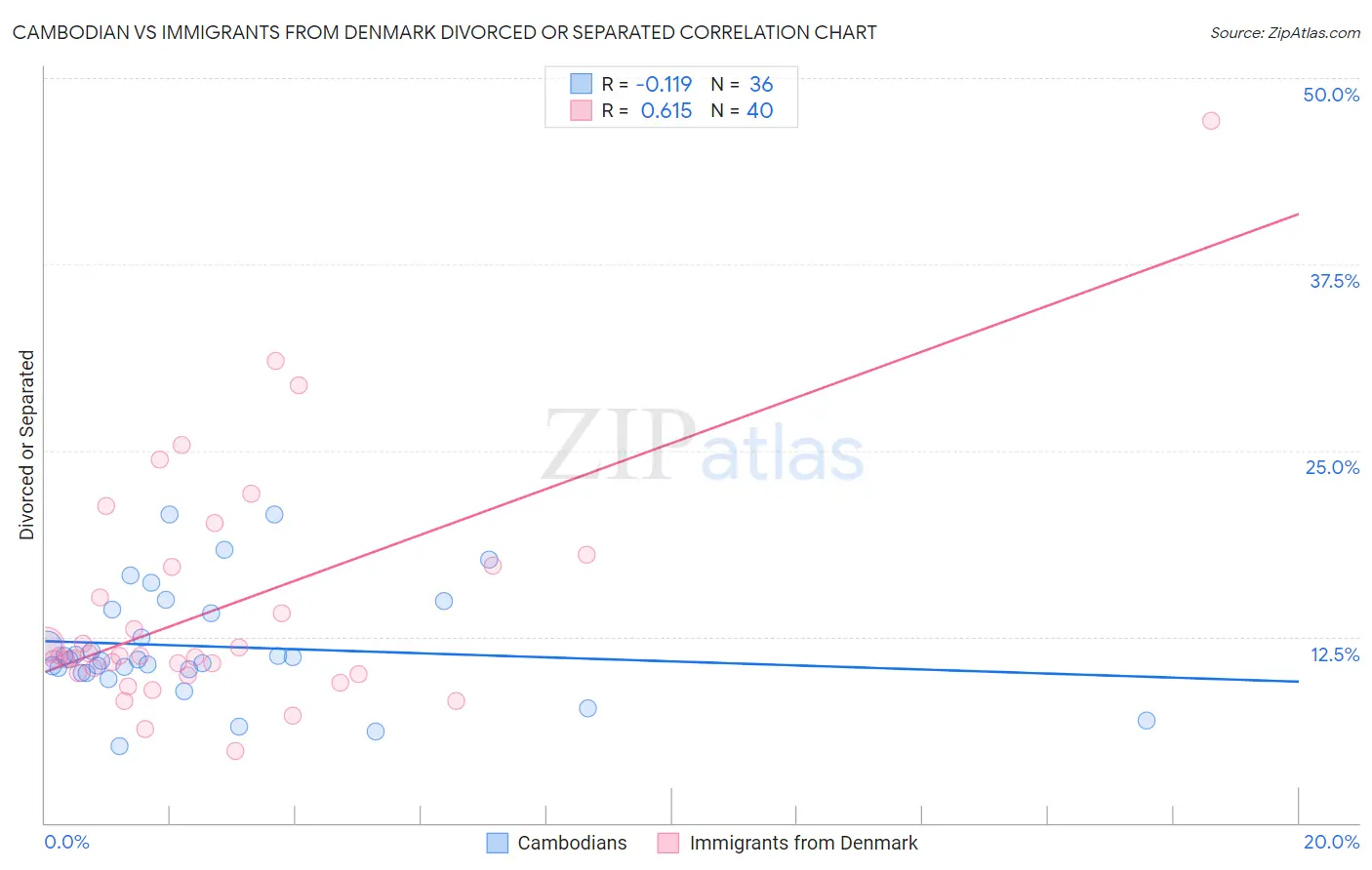 Cambodian vs Immigrants from Denmark Divorced or Separated