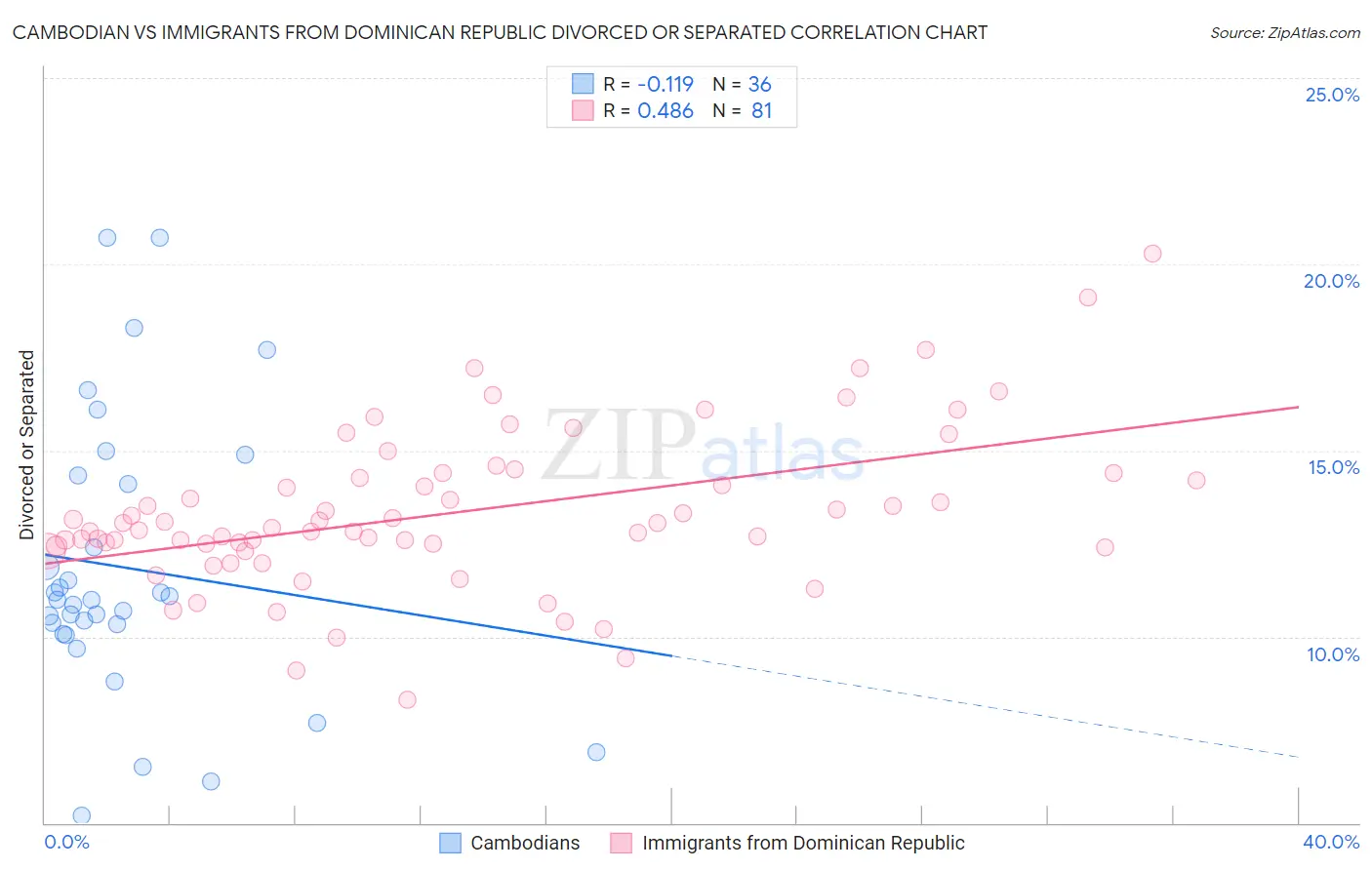 Cambodian vs Immigrants from Dominican Republic Divorced or Separated