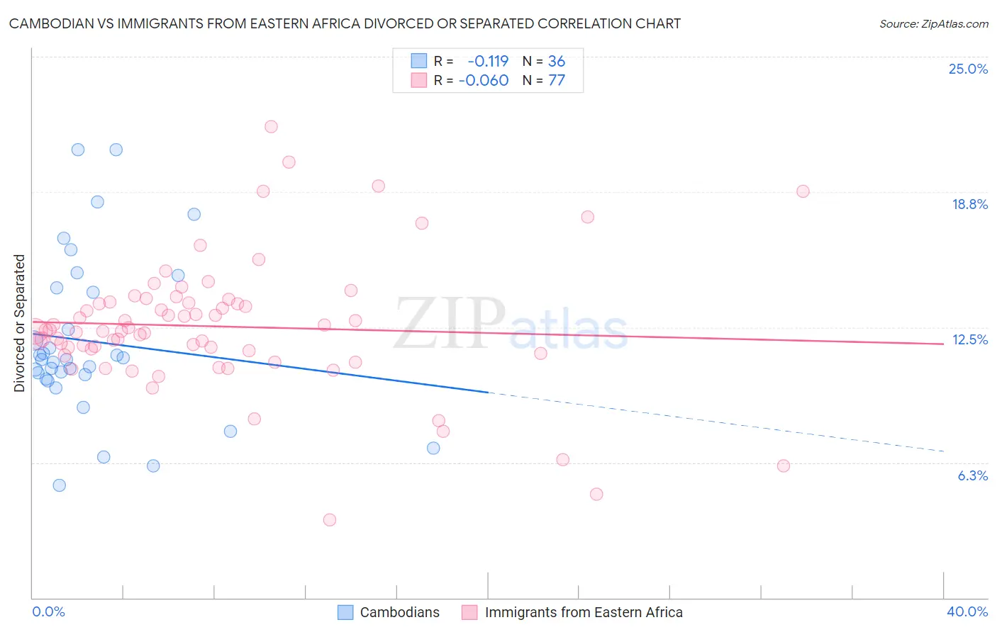 Cambodian vs Immigrants from Eastern Africa Divorced or Separated