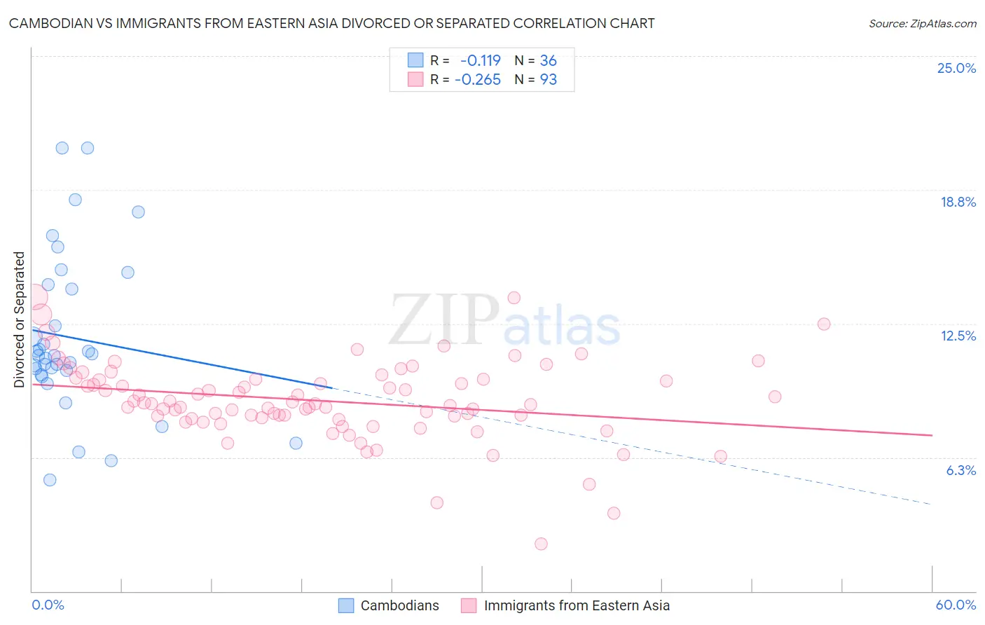 Cambodian vs Immigrants from Eastern Asia Divorced or Separated