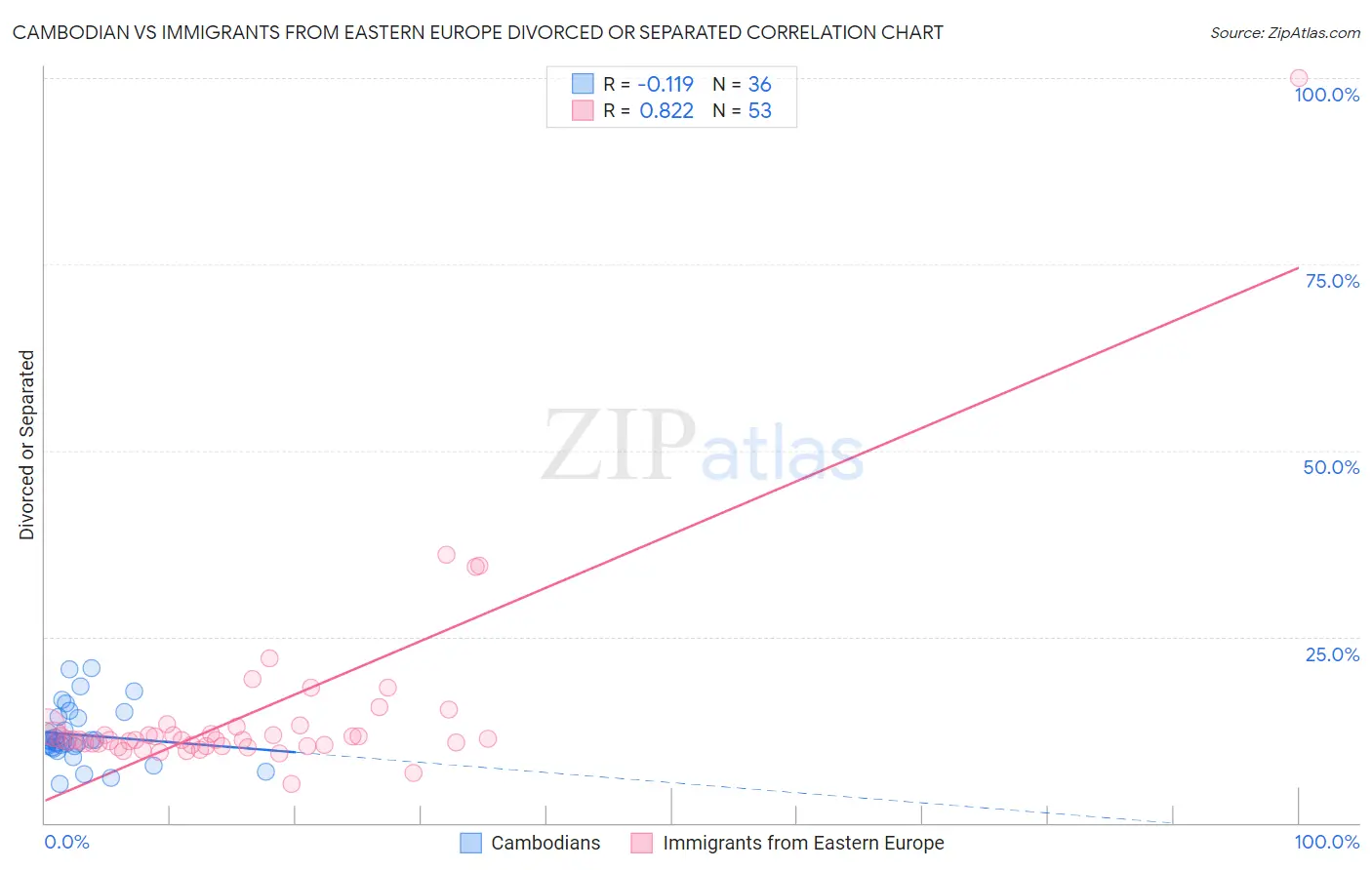 Cambodian vs Immigrants from Eastern Europe Divorced or Separated