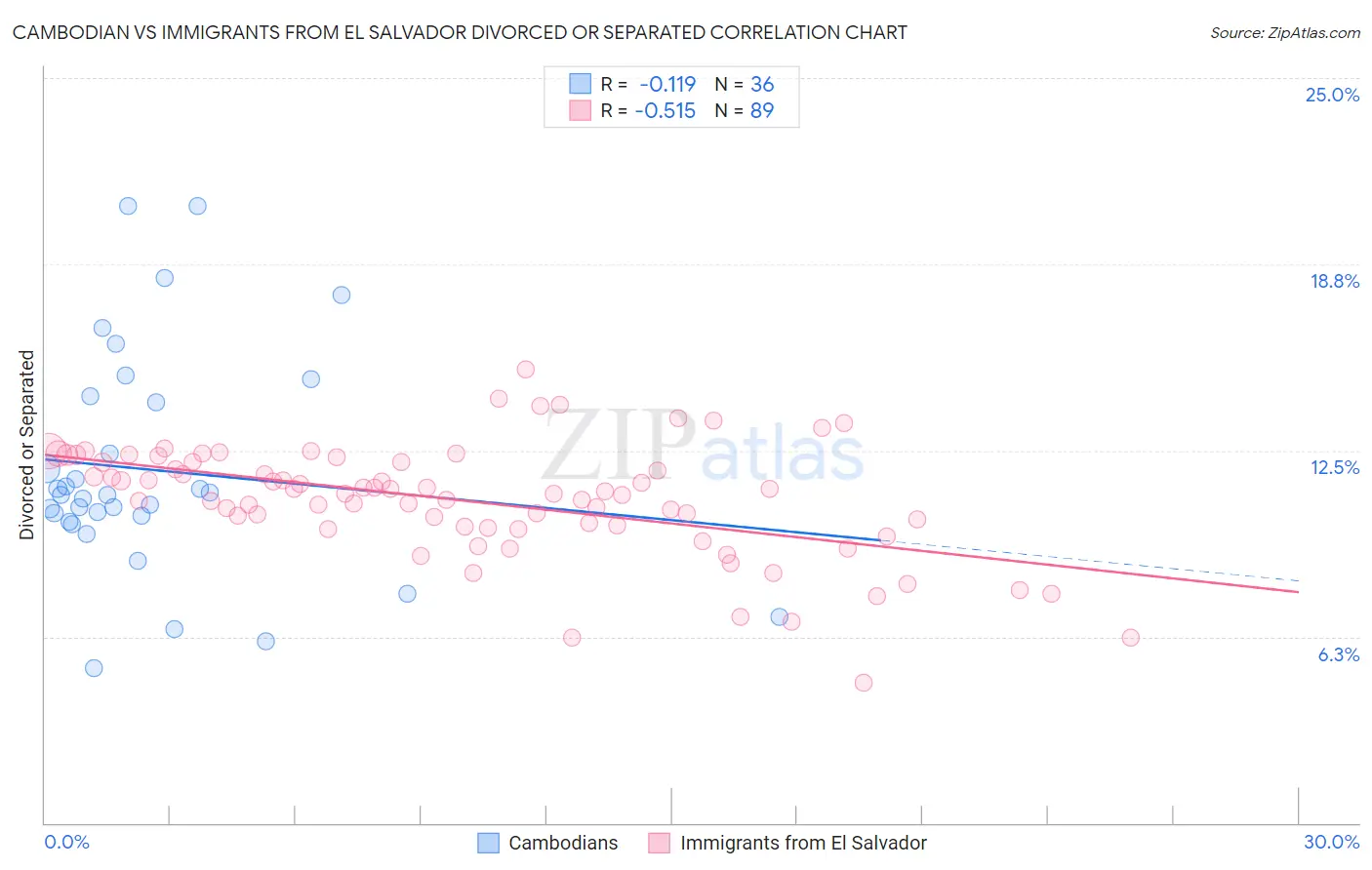 Cambodian vs Immigrants from El Salvador Divorced or Separated