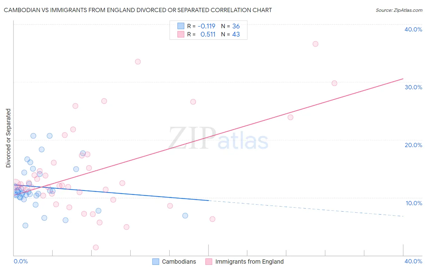 Cambodian vs Immigrants from England Divorced or Separated