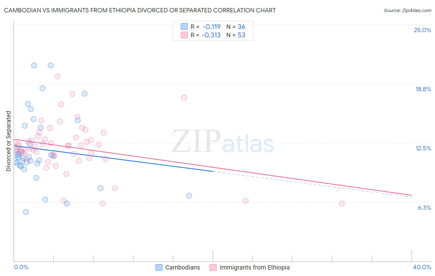 Cambodian vs Immigrants from Ethiopia Divorced or Separated