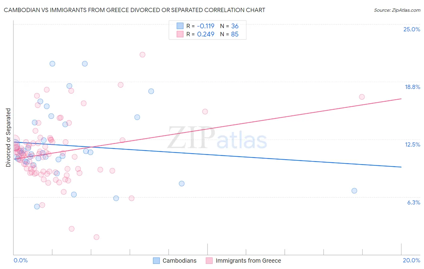 Cambodian vs Immigrants from Greece Divorced or Separated