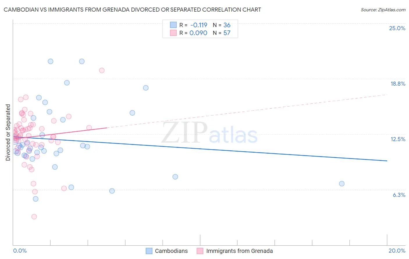 Cambodian vs Immigrants from Grenada Divorced or Separated
