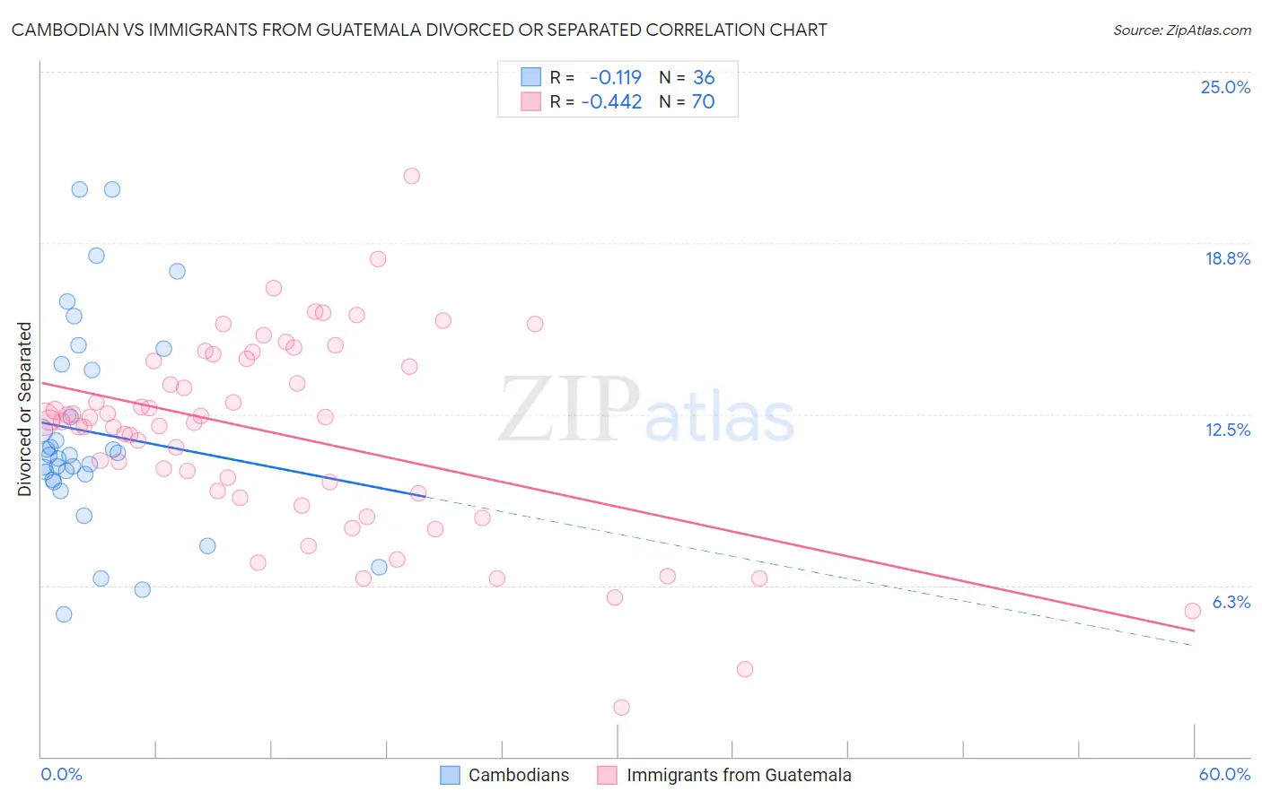 Cambodian vs Immigrants from Guatemala Divorced or Separated