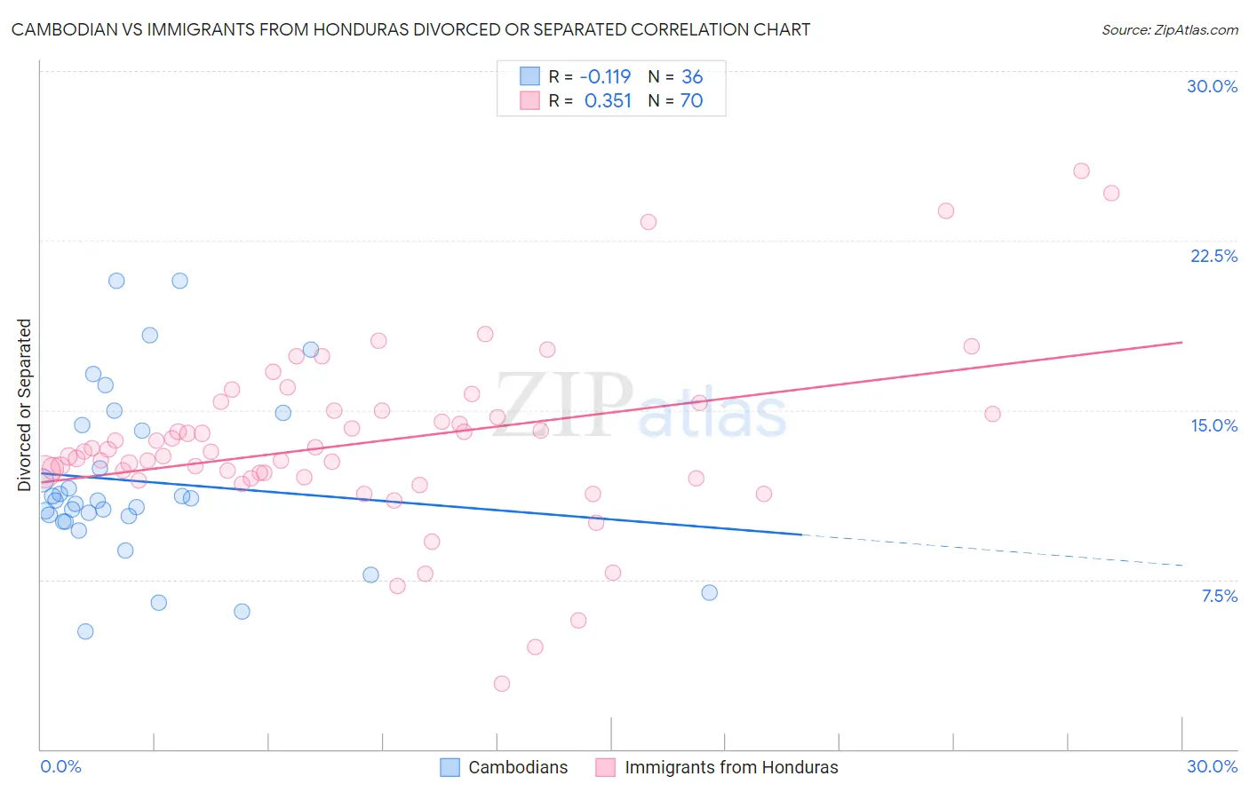 Cambodian vs Immigrants from Honduras Divorced or Separated