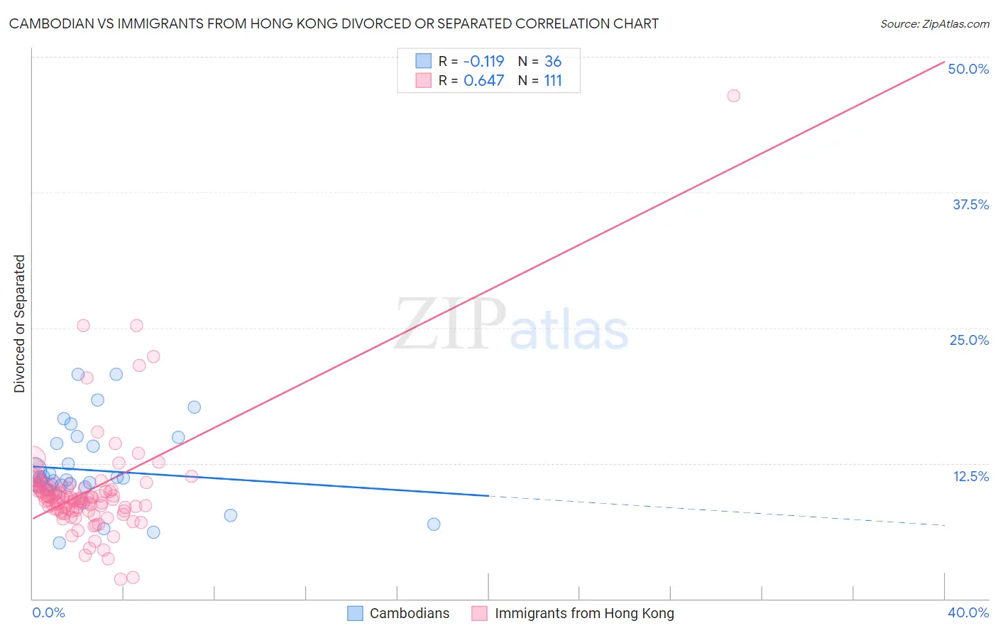 Cambodian vs Immigrants from Hong Kong Divorced or Separated