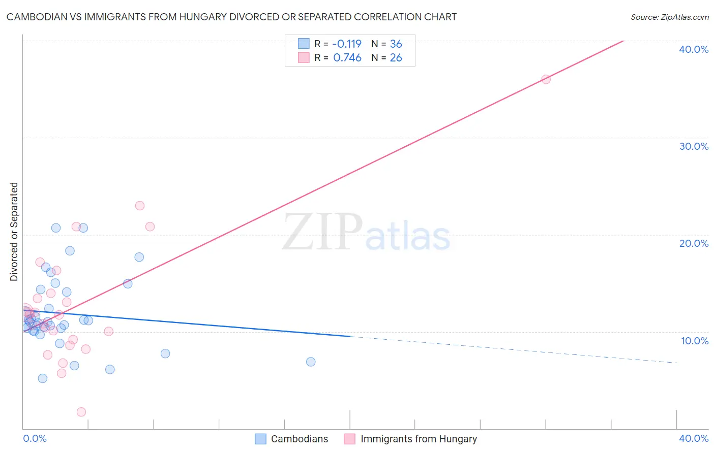 Cambodian vs Immigrants from Hungary Divorced or Separated