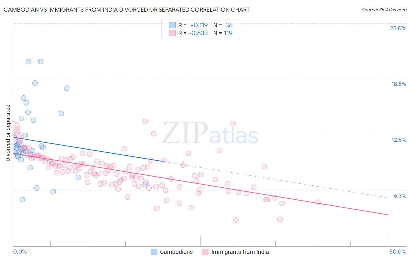 Cambodian vs Immigrants from India Divorced or Separated
