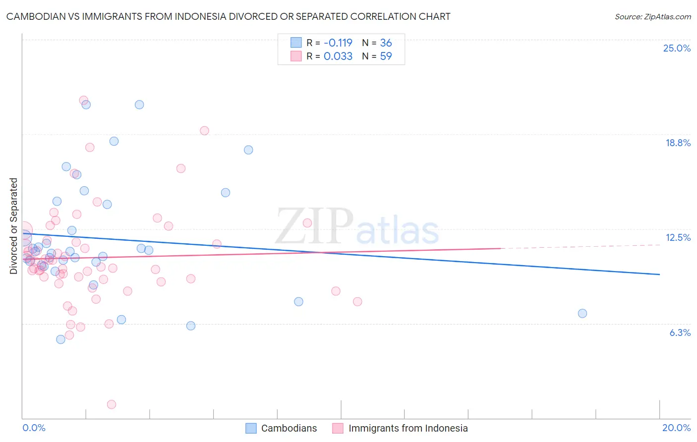 Cambodian vs Immigrants from Indonesia Divorced or Separated