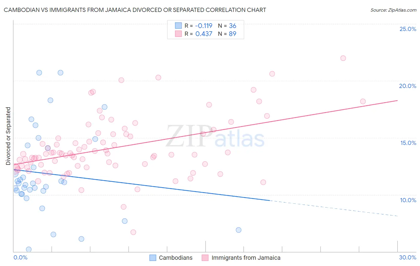 Cambodian vs Immigrants from Jamaica Divorced or Separated