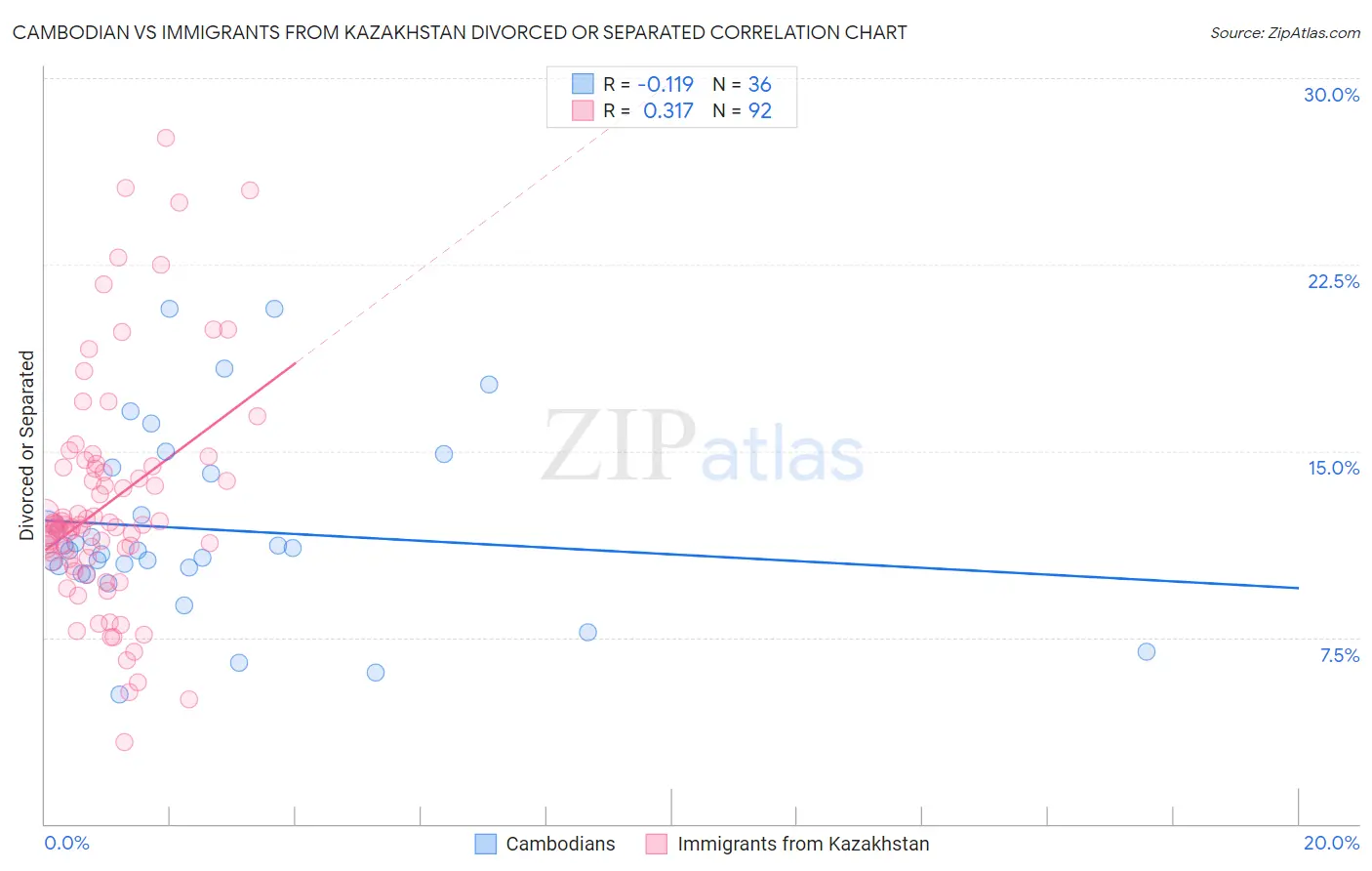 Cambodian vs Immigrants from Kazakhstan Divorced or Separated