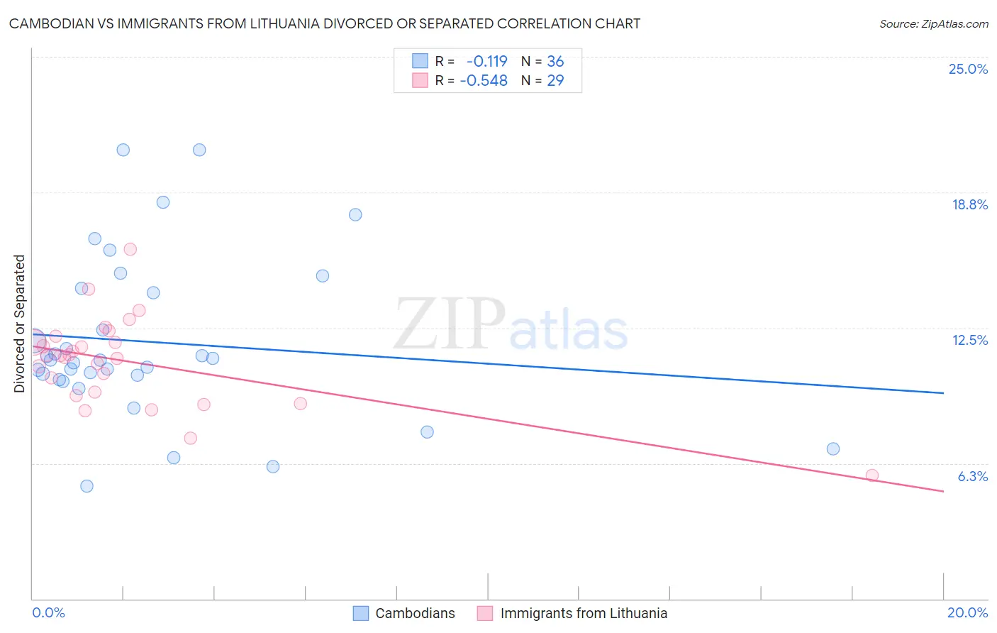 Cambodian vs Immigrants from Lithuania Divorced or Separated