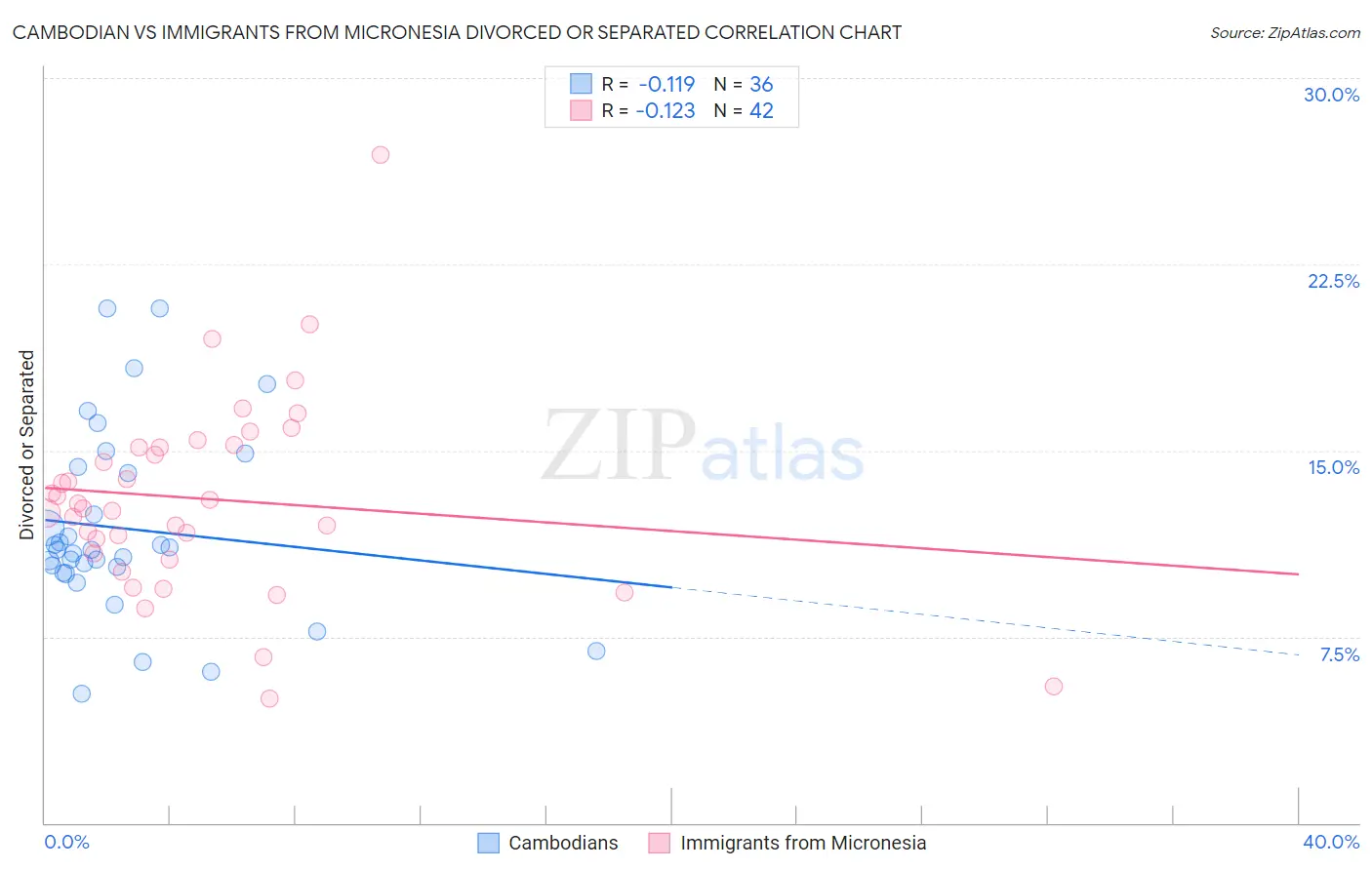 Cambodian vs Immigrants from Micronesia Divorced or Separated