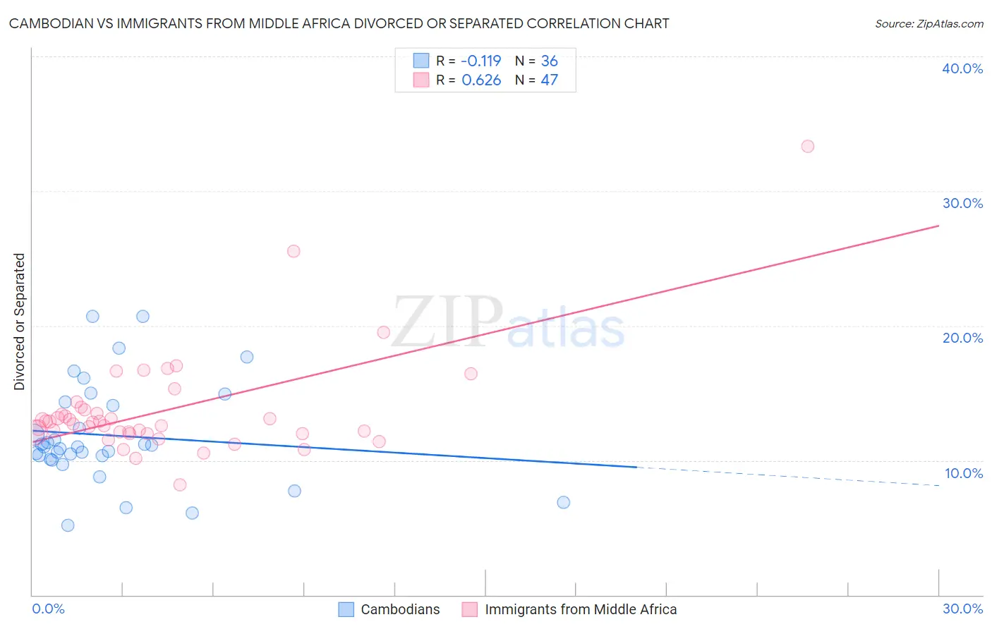 Cambodian vs Immigrants from Middle Africa Divorced or Separated