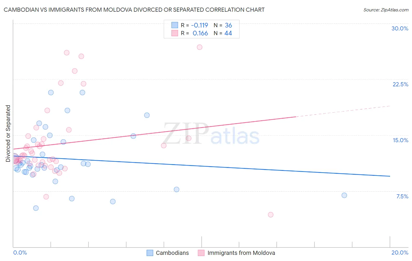 Cambodian vs Immigrants from Moldova Divorced or Separated