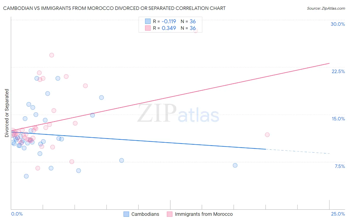 Cambodian vs Immigrants from Morocco Divorced or Separated