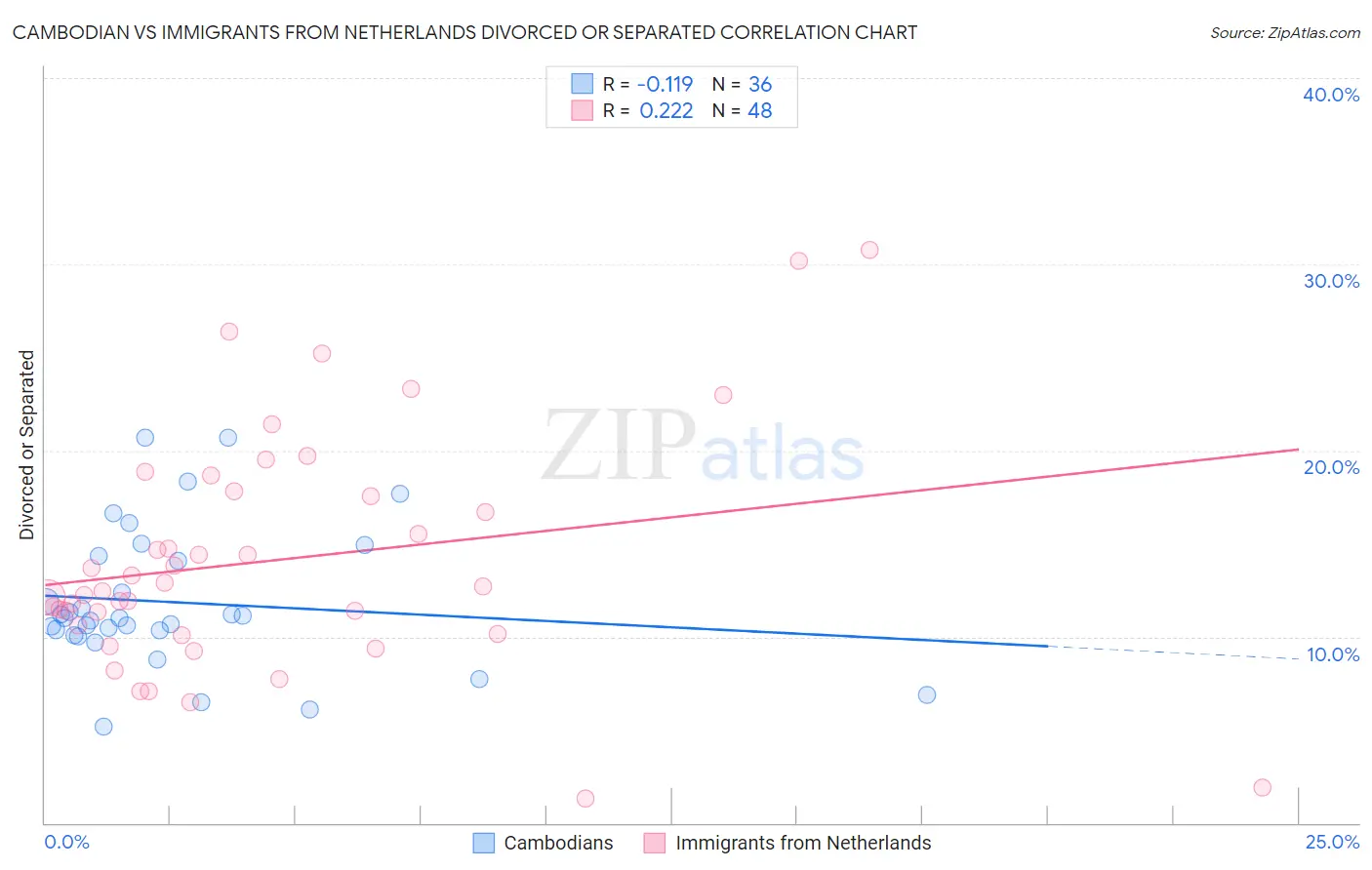 Cambodian vs Immigrants from Netherlands Divorced or Separated