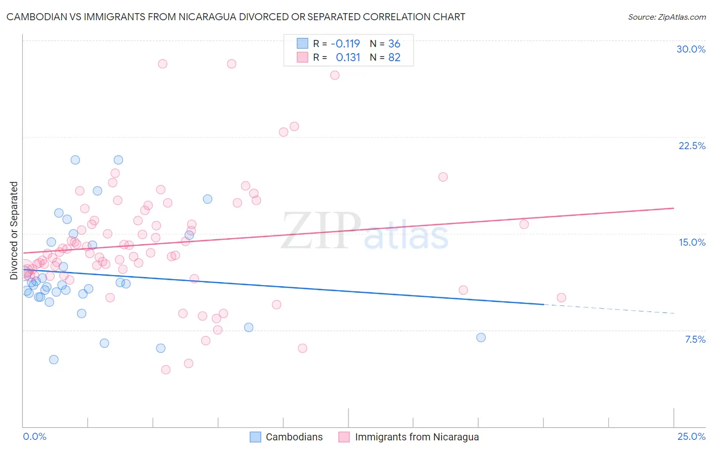 Cambodian vs Immigrants from Nicaragua Divorced or Separated