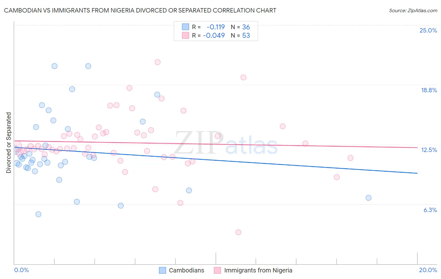Cambodian vs Immigrants from Nigeria Divorced or Separated