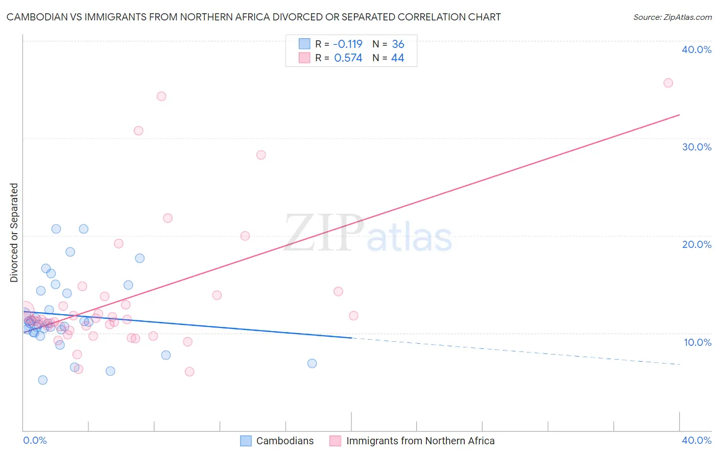 Cambodian vs Immigrants from Northern Africa Divorced or Separated