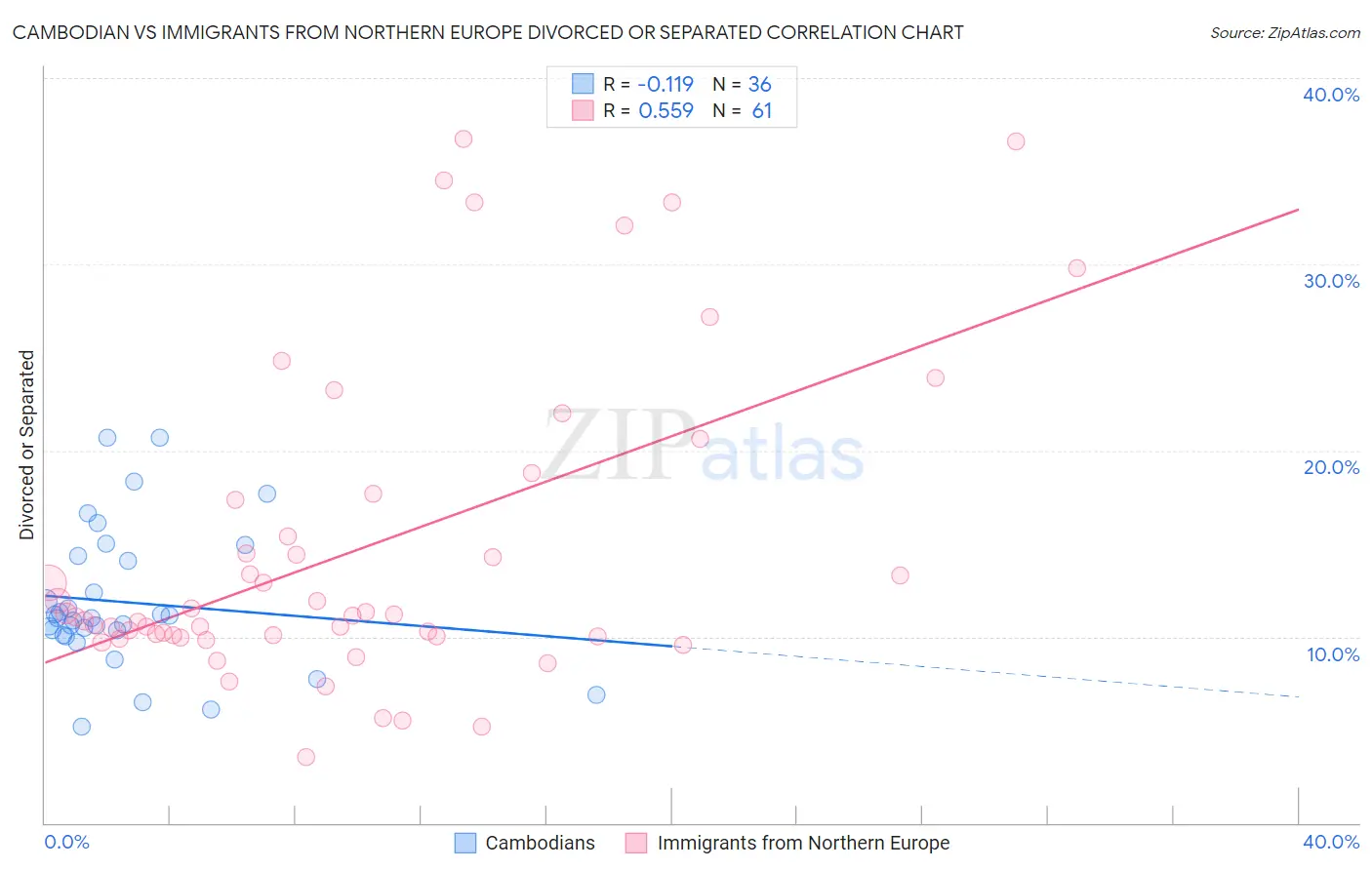 Cambodian vs Immigrants from Northern Europe Divorced or Separated