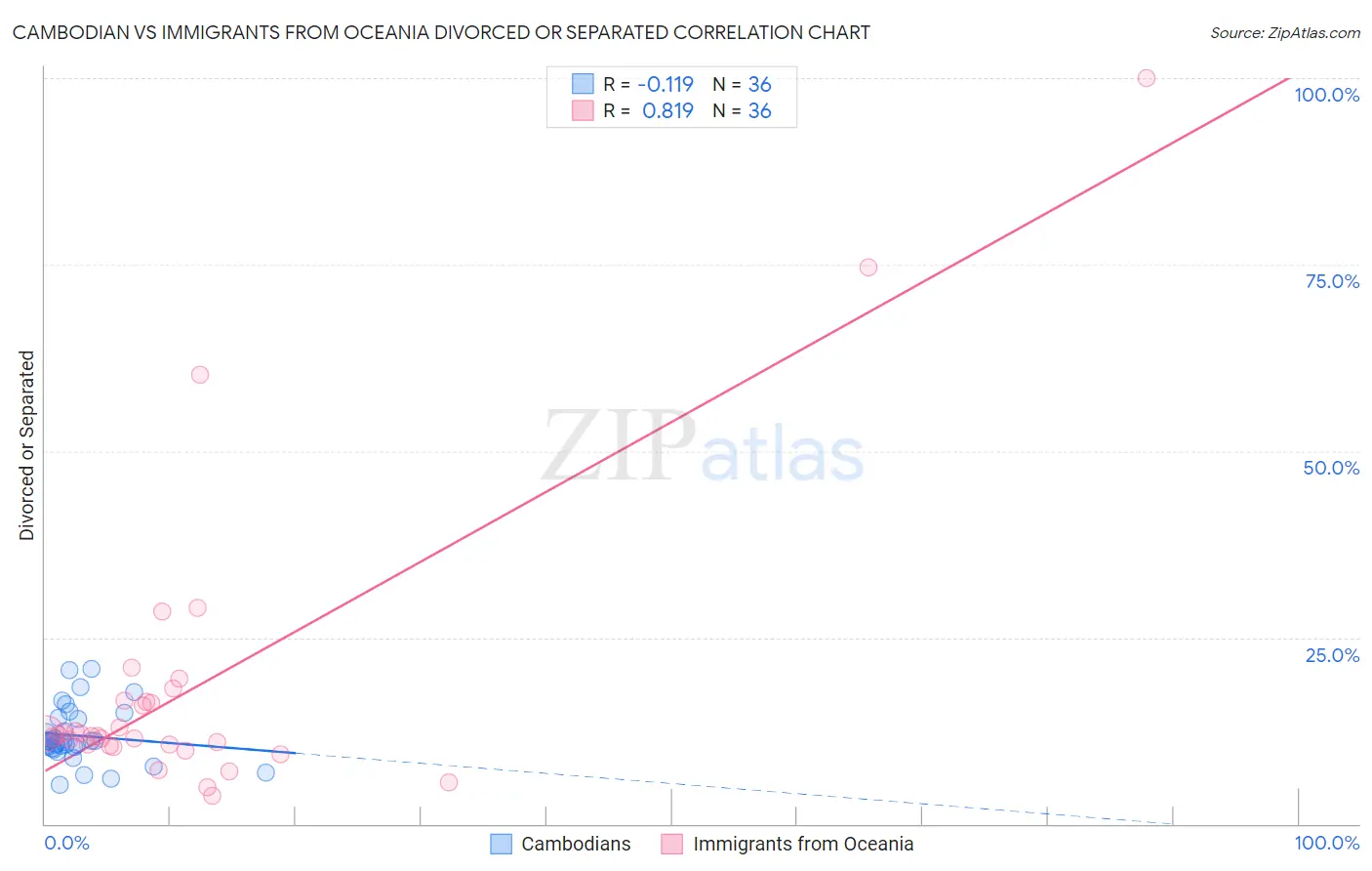 Cambodian vs Immigrants from Oceania Divorced or Separated
