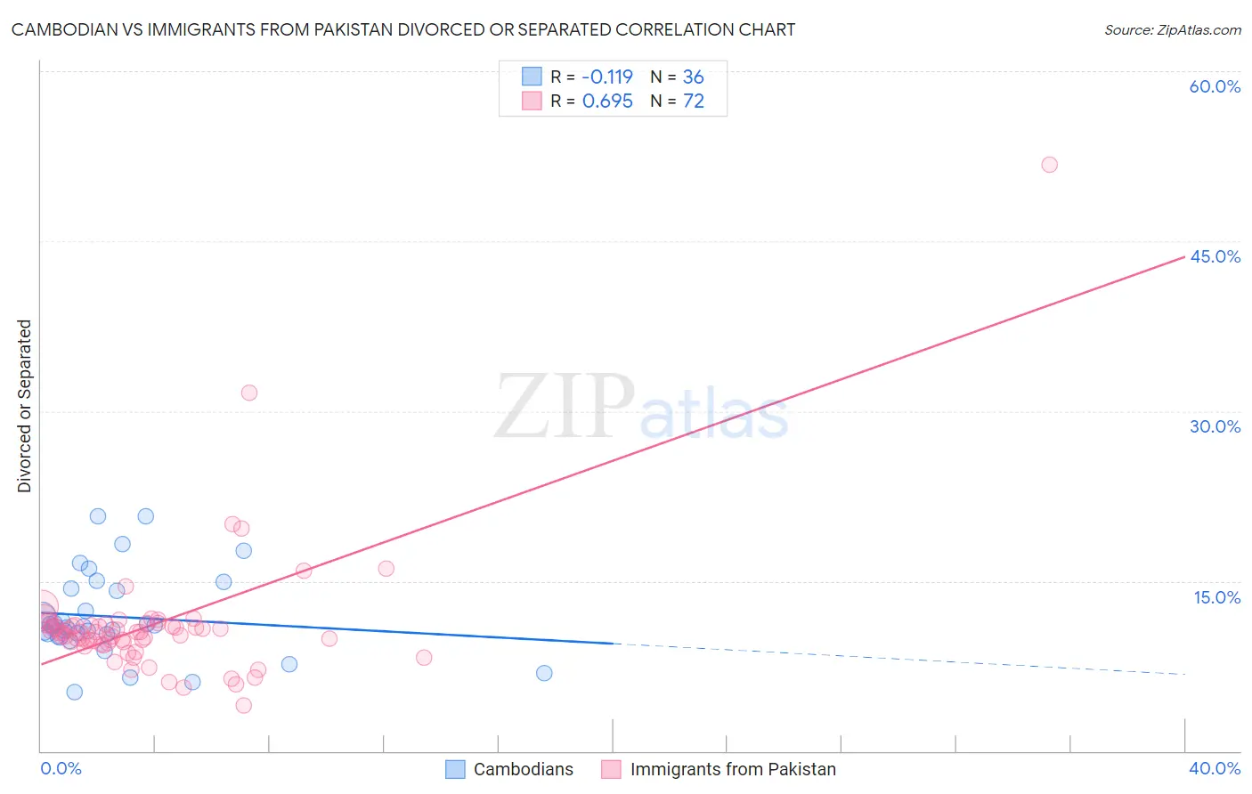 Cambodian vs Immigrants from Pakistan Divorced or Separated