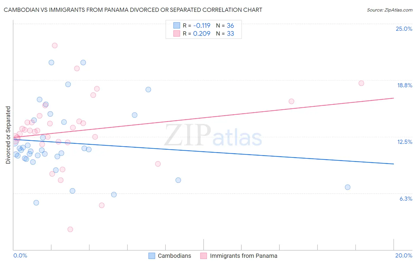 Cambodian vs Immigrants from Panama Divorced or Separated