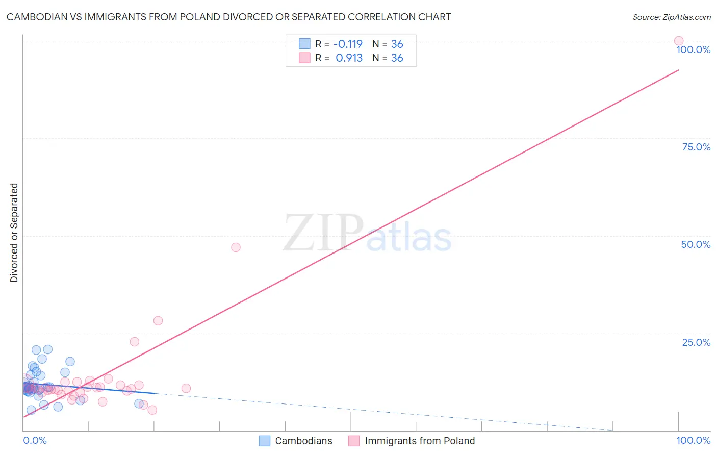Cambodian vs Immigrants from Poland Divorced or Separated
