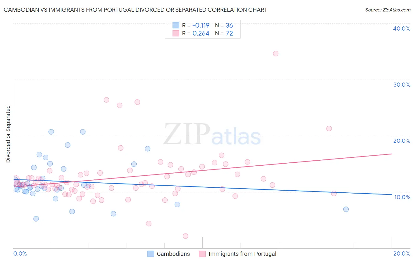 Cambodian vs Immigrants from Portugal Divorced or Separated