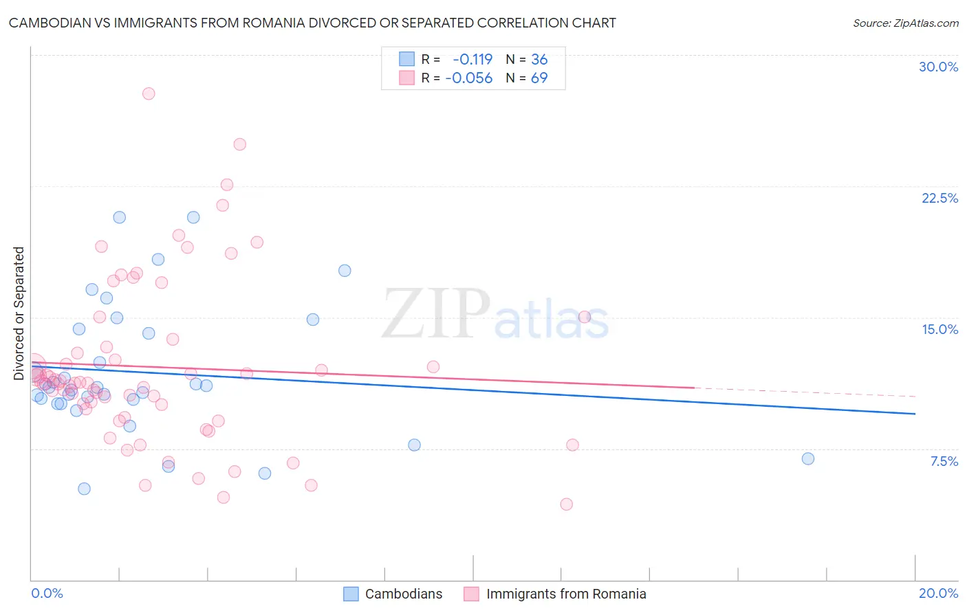 Cambodian vs Immigrants from Romania Divorced or Separated