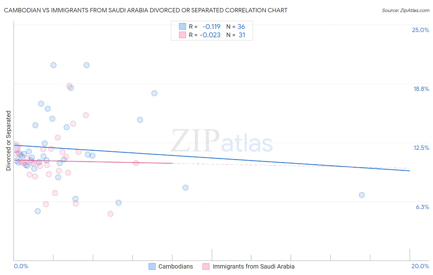 Cambodian vs Immigrants from Saudi Arabia Divorced or Separated