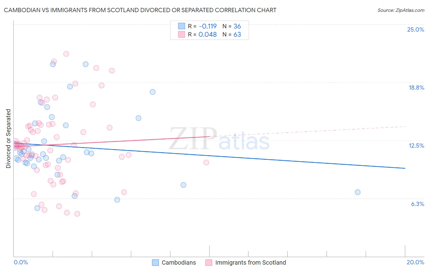 Cambodian vs Immigrants from Scotland Divorced or Separated