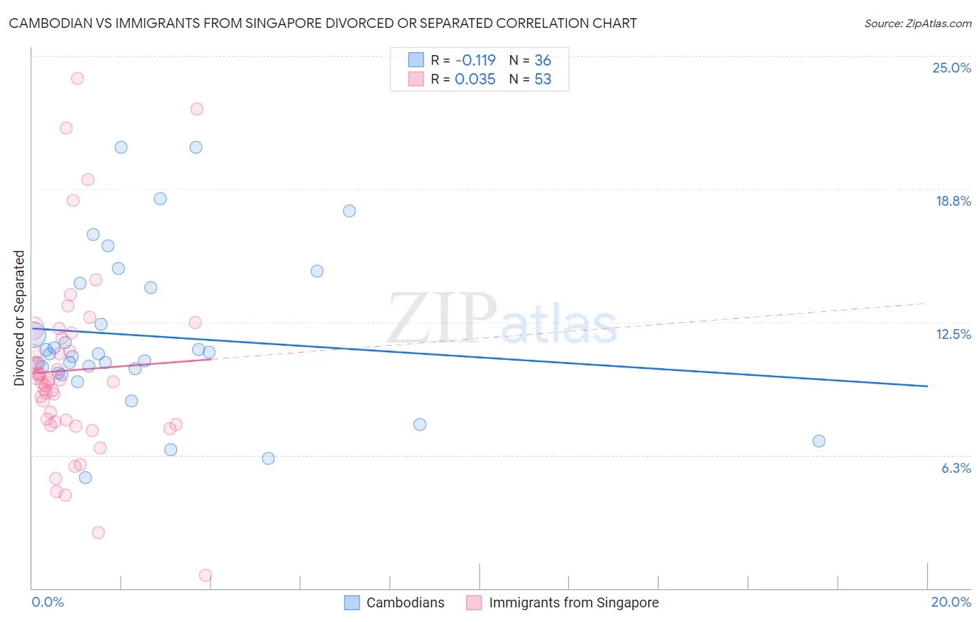 Cambodian vs Immigrants from Singapore Divorced or Separated