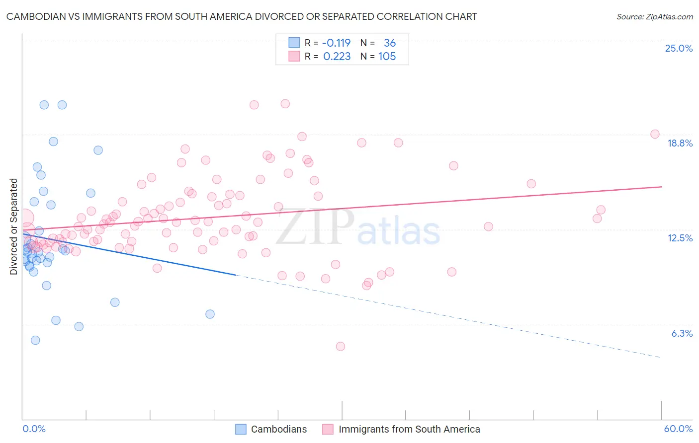 Cambodian vs Immigrants from South America Divorced or Separated