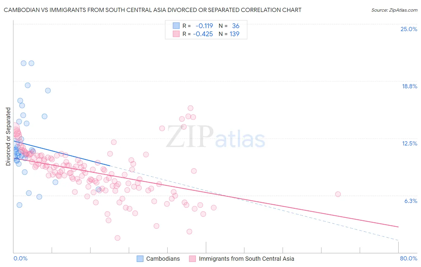 Cambodian vs Immigrants from South Central Asia Divorced or Separated