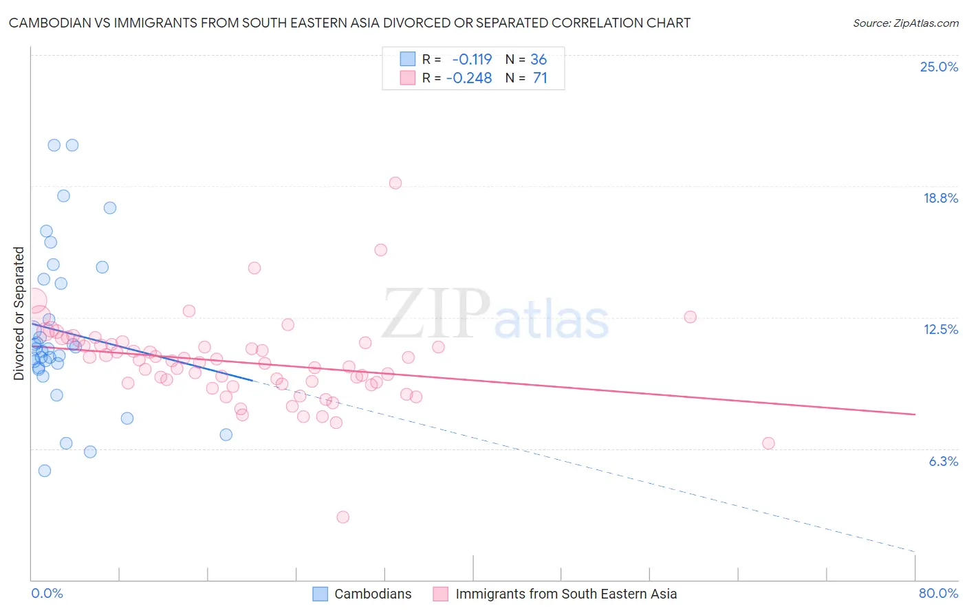 Cambodian vs Immigrants from South Eastern Asia Divorced or Separated