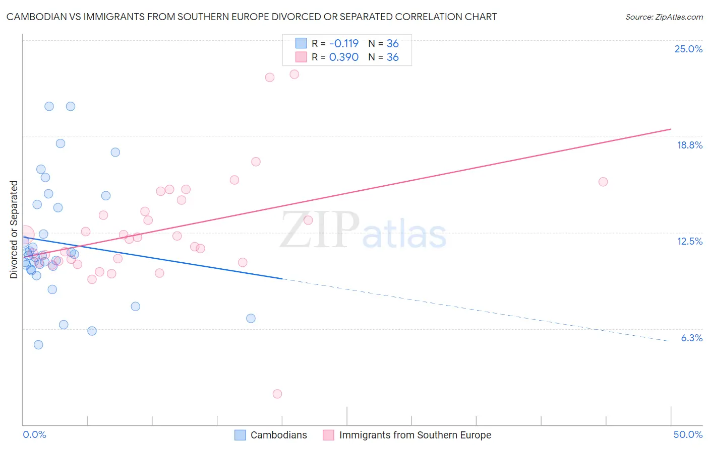 Cambodian vs Immigrants from Southern Europe Divorced or Separated