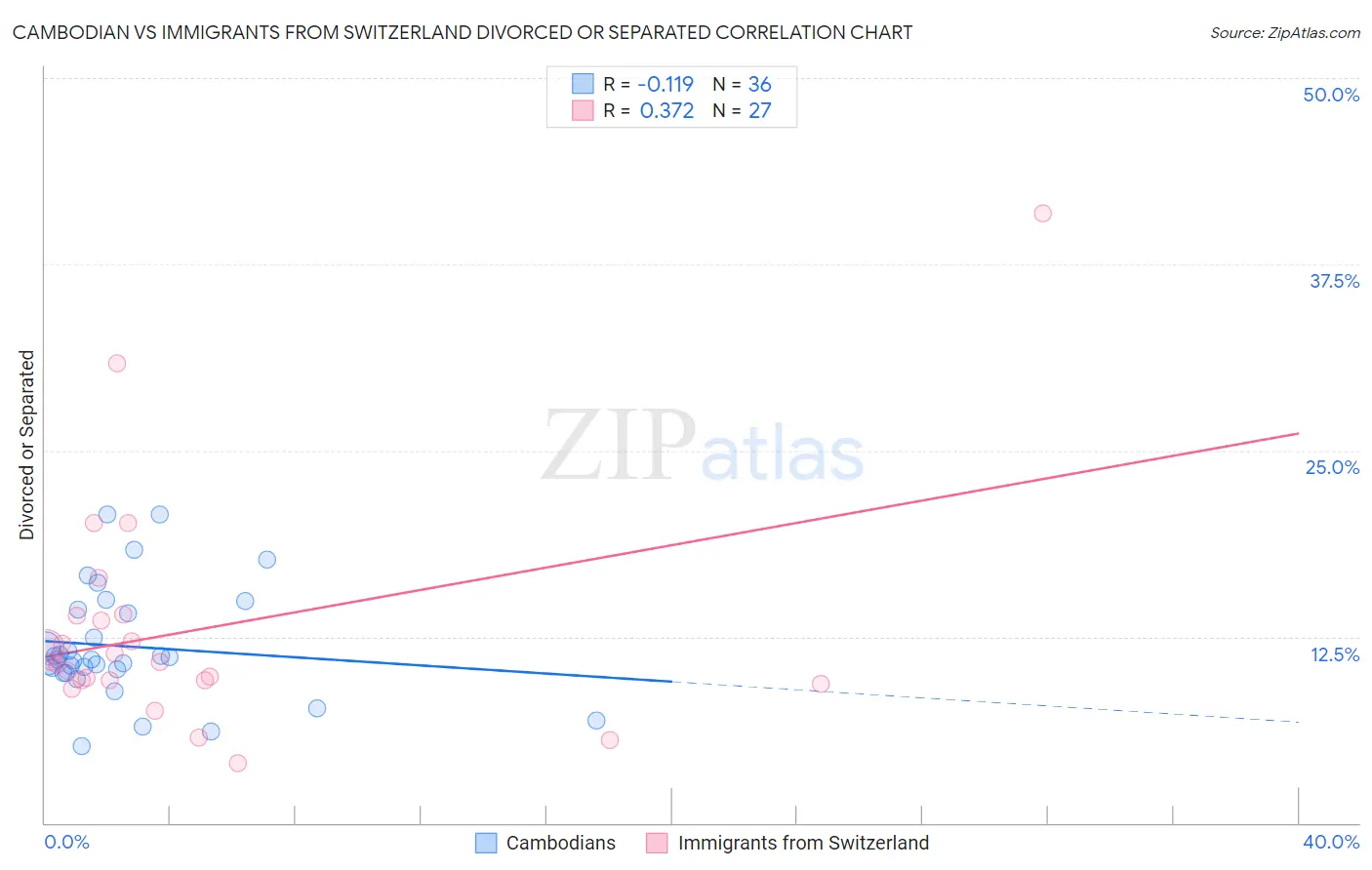 Cambodian vs Immigrants from Switzerland Divorced or Separated