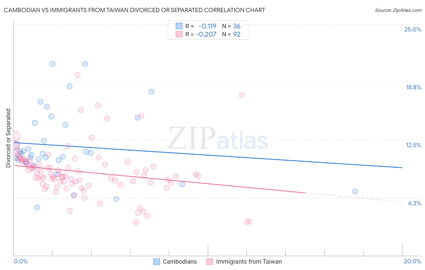 Cambodian vs Immigrants from Taiwan Divorced or Separated